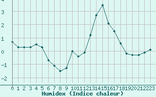 Courbe de l'humidex pour Valleroy (54)