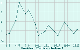 Courbe de l'humidex pour Kvsker Vegagerarst