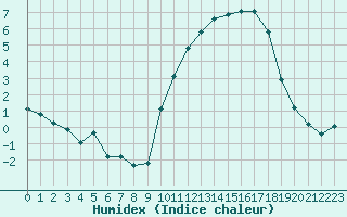 Courbe de l'humidex pour Mouilleron-le-Captif (85)