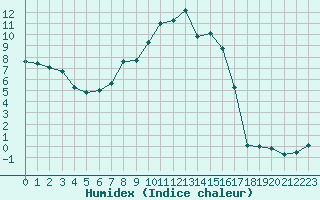 Courbe de l'humidex pour Kleiner Feldberg / Taunus