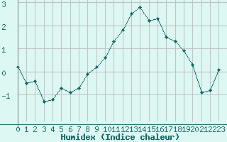 Courbe de l'humidex pour Hohrod (68)