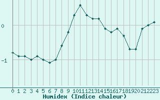 Courbe de l'humidex pour Hoernli