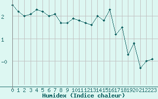 Courbe de l'humidex pour Jan Mayen