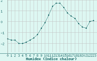 Courbe de l'humidex pour Wuerzburg