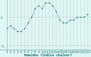 Courbe de l'humidex pour Tammisaari Jussaro