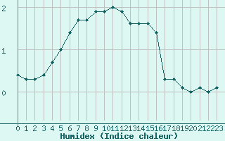 Courbe de l'humidex pour Batsfjord