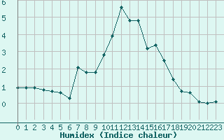 Courbe de l'humidex pour Napf (Sw)