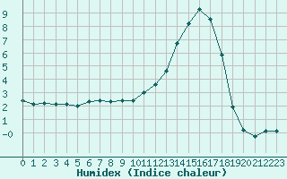 Courbe de l'humidex pour Mont-de-Marsan (40)