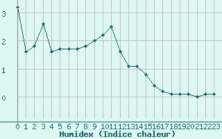 Courbe de l'humidex pour Fribourg (All)