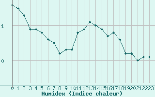 Courbe de l'humidex pour Kjeller Ap