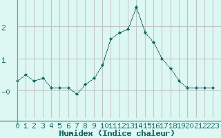 Courbe de l'humidex pour Bourg-Saint-Maurice (73)