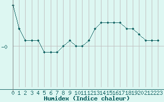 Courbe de l'humidex pour Ranua lentokentt