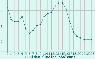 Courbe de l'humidex pour Sgur-le-Chteau (19)