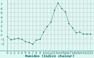 Courbe de l'humidex pour Reims-Prunay (51)