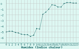 Courbe de l'humidex pour Feldberg-Schwarzwald (All)