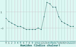 Courbe de l'humidex pour Baye (51)