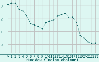 Courbe de l'humidex pour Bouligny (55)