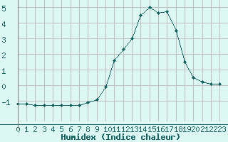 Courbe de l'humidex pour Saint-Etienne (42)