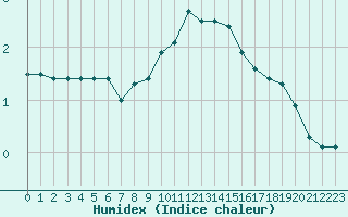 Courbe de l'humidex pour St.Poelten Landhaus