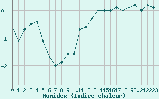 Courbe de l'humidex pour Zurich Town / Ville.