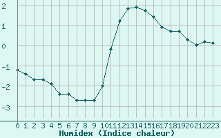 Courbe de l'humidex pour Combs-la-Ville (77)