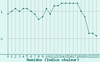 Courbe de l'humidex pour Gersau