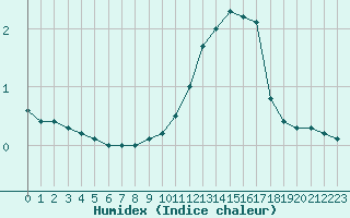 Courbe de l'humidex pour Chlons-en-Champagne (51)