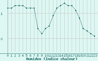 Courbe de l'humidex pour Hohrod (68)