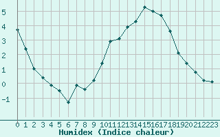 Courbe de l'humidex pour Rennes (35)