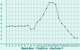 Courbe de l'humidex pour Grenoble/agglo Le Versoud (38)