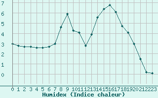 Courbe de l'humidex pour Kocelovice