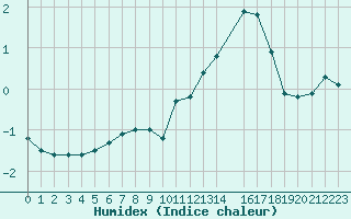Courbe de l'humidex pour Flhli