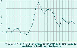 Courbe de l'humidex pour Selbu