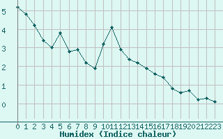 Courbe de l'humidex pour Cernay-la-Ville (78)