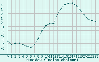 Courbe de l'humidex pour Boulaide (Lux)