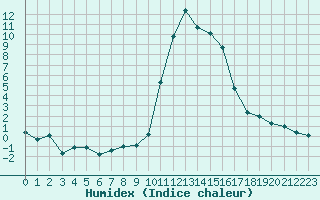 Courbe de l'humidex pour Brianon (05)