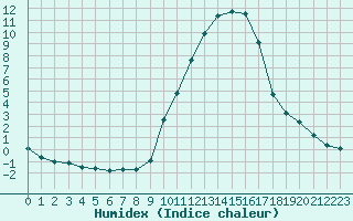 Courbe de l'humidex pour Albi (81)