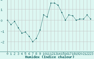 Courbe de l'humidex pour Fahy (Sw)