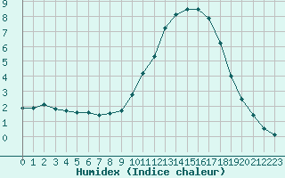 Courbe de l'humidex pour Biache-Saint-Vaast (62)