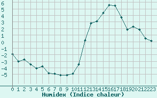 Courbe de l'humidex pour Aoste (It)