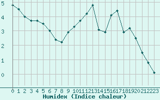 Courbe de l'humidex pour Florennes (Be)