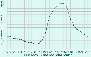 Courbe de l'humidex pour Pertuis - Grand Cros (84)