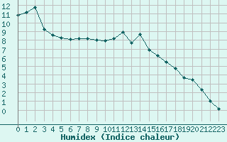 Courbe de l'humidex pour Paray-le-Monial - St-Yan (71)