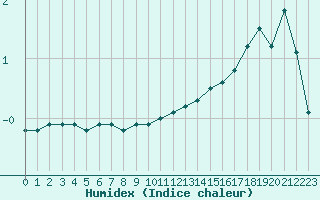 Courbe de l'humidex pour Les Charbonnires (Sw)