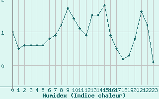 Courbe de l'humidex pour Kvitfjell