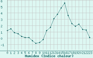 Courbe de l'humidex pour Mirebeau (86)