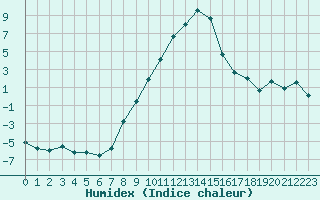 Courbe de l'humidex pour Krusevac