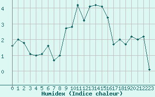 Courbe de l'humidex pour Fribourg (All)