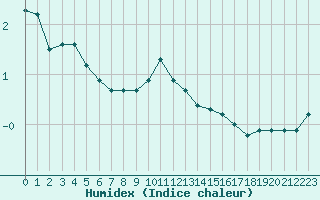 Courbe de l'humidex pour Dolembreux (Be)