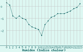 Courbe de l'humidex pour Charleroi (Be)